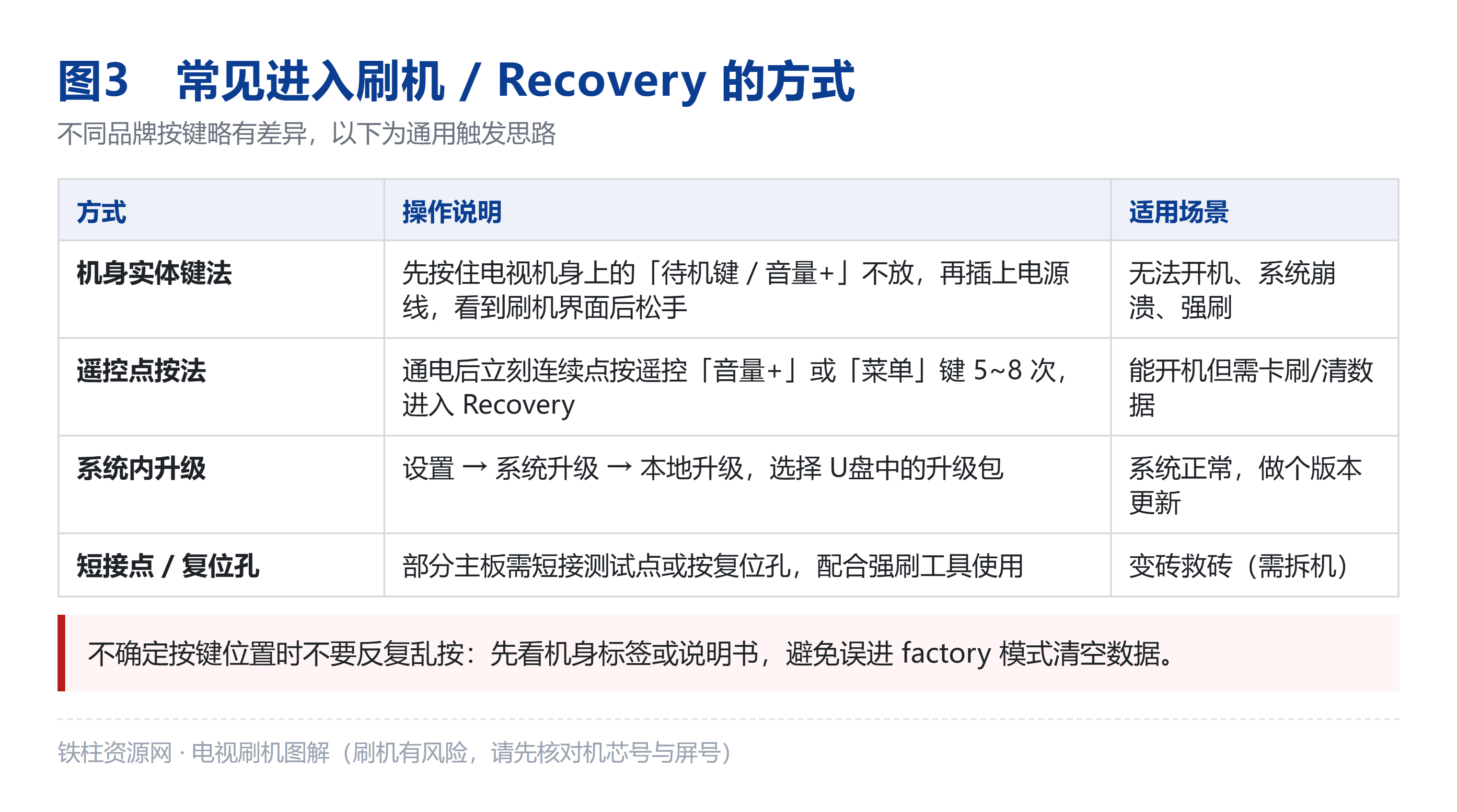 如何进入刷机 / Recovery:机身键法、遥控点按法、系统内升级